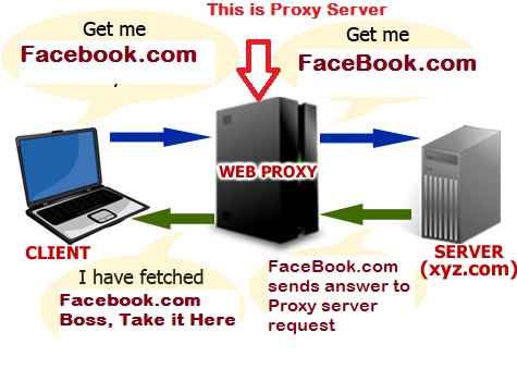 Top 8 Working Proxy Sites List Compilation [Aktualisiert]